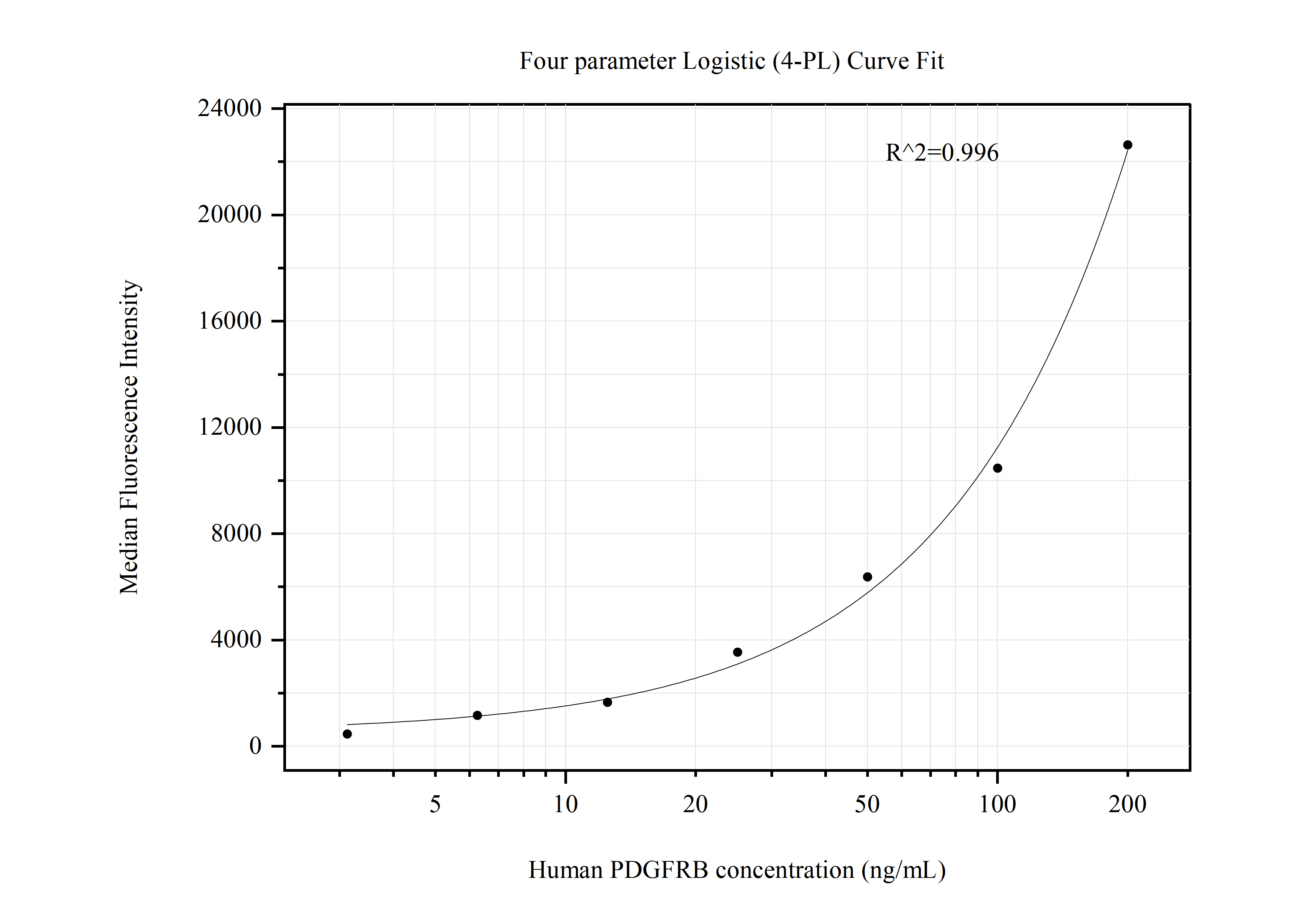 Cytometric bead array standard curve of MP50756-5